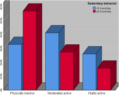 Over 1.8 billion adults risk Sedentary behaviour disease