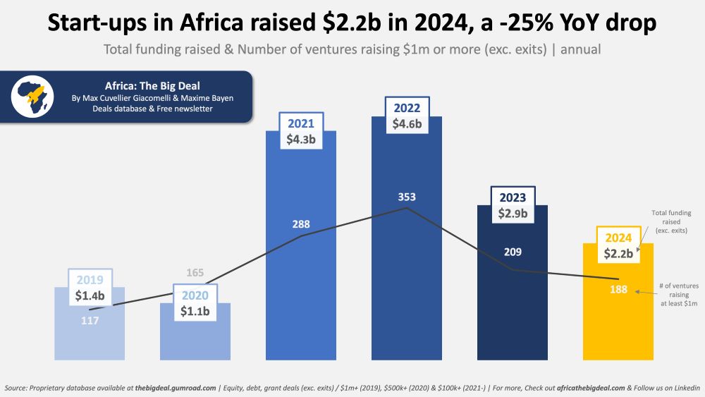 Africa’s tech start-ups raised $2.2b cash in 2024